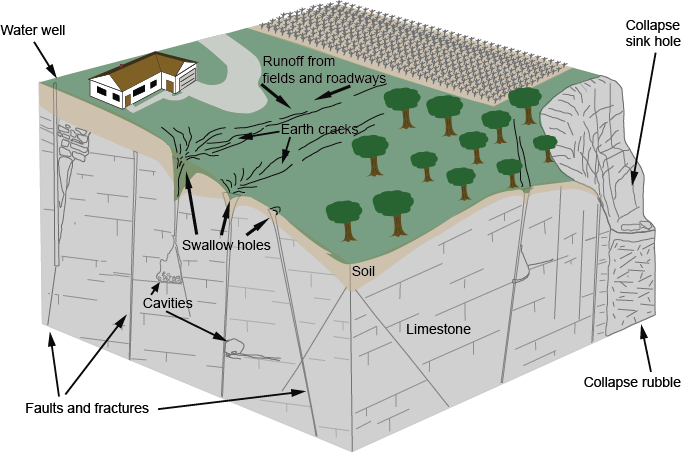 Diagram of karst terrain features